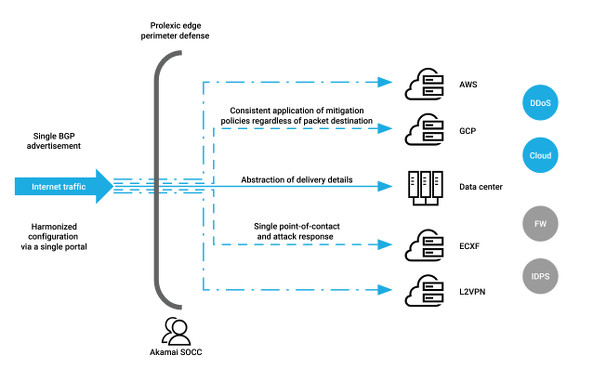 Akamai Scrubbing centers